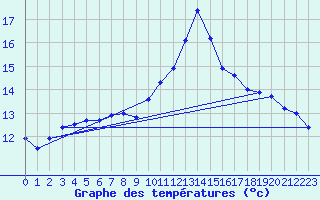 Courbe de tempratures pour Brignogan (29)