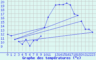 Courbe de tempratures pour Landivisiau (29)