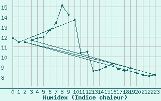 Courbe de l'humidex pour Ankara / Central