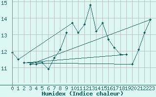 Courbe de l'humidex pour Dunkeswell Aerodrome