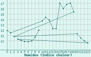 Courbe de l'humidex pour Valleroy (54)