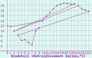Courbe du refroidissement olien pour Metz-Nancy-Lorraine (57)
