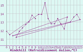 Courbe du refroidissement olien pour Great Dun Fell