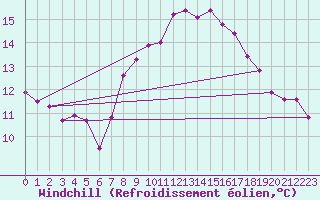Courbe du refroidissement olien pour Leuchtturm Kiel