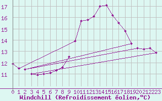 Courbe du refroidissement olien pour Saverdun (09)