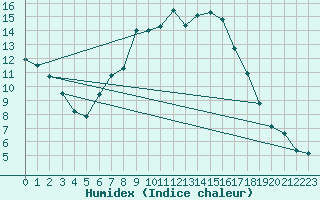 Courbe de l'humidex pour Deutschneudorf-Brued