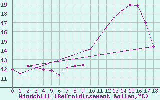 Courbe du refroidissement olien pour Lurcy-Lvis (03)