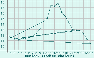 Courbe de l'humidex pour Chivenor