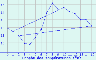 Courbe de tempratures pour Saittarova