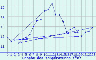 Courbe de tempratures pour Terschelling Hoorn
