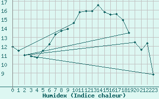 Courbe de l'humidex pour Giessen