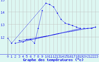 Courbe de tempratures pour Santander (Esp)