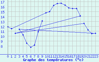 Courbe de tempratures pour Comps-sur-Artuby (83)