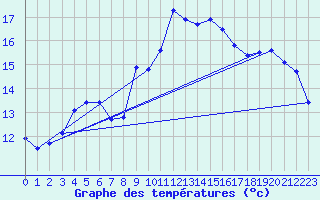 Courbe de tempratures pour Ruhnu