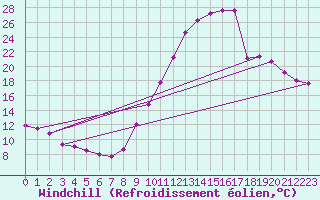Courbe du refroidissement olien pour Luc-sur-Orbieu (11)