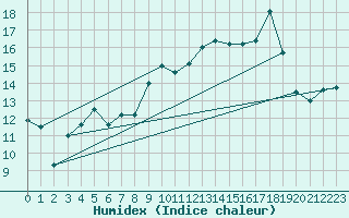 Courbe de l'humidex pour Korsnas Bredskaret
