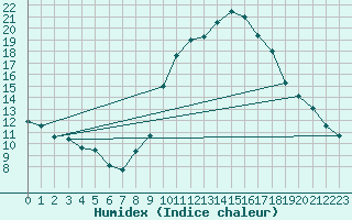 Courbe de l'humidex pour Seichamps (54)