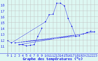 Courbe de tempratures pour Sennybridge