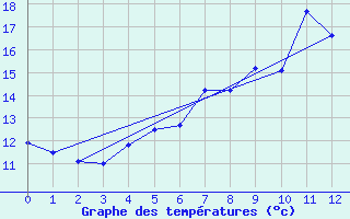 Courbe de tempratures pour Moorgrund Graefen-Ni