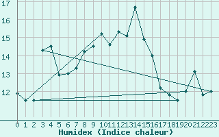 Courbe de l'humidex pour Chasseral (Sw)