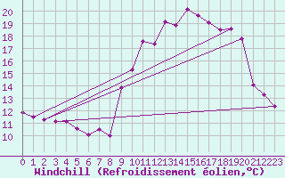 Courbe du refroidissement olien pour La Meyze (87)