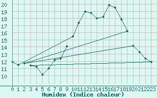 Courbe de l'humidex pour Soria (Esp)