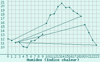 Courbe de l'humidex pour Lurcy-Lvis (03)