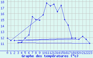 Courbe de tempratures pour Kempten