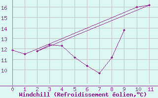 Courbe du refroidissement olien pour Plouasne (22)