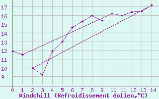 Courbe du refroidissement olien pour Olpenitz