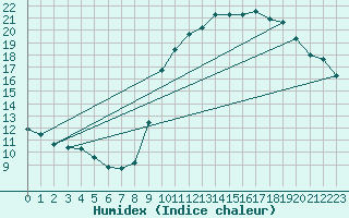 Courbe de l'humidex pour Trgueux (22)