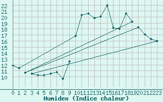 Courbe de l'humidex pour Saint-Igneuc (22)