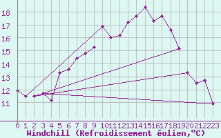 Courbe du refroidissement olien pour Skillinge