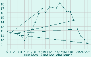 Courbe de l'humidex pour Col Des Mosses