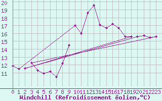 Courbe du refroidissement olien pour Castlederg