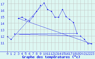 Courbe de tempratures pour Weilerswist-Lommersu