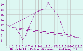 Courbe du refroidissement olien pour Cervera de Pisuerga