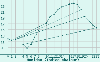 Courbe de l'humidex pour Bujarraloz