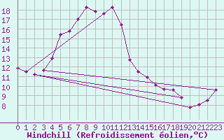 Courbe du refroidissement olien pour Kuusamo Rukatunturi