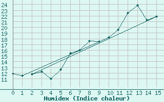 Courbe de l'humidex pour Nyon-Changins (Sw)