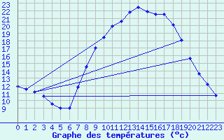 Courbe de tempratures pour Jaca