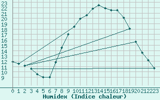 Courbe de l'humidex pour Jaca