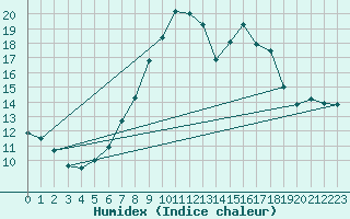 Courbe de l'humidex pour Ilanz