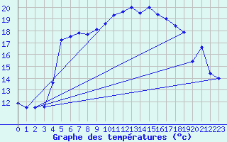 Courbe de tempratures pour Skillinge