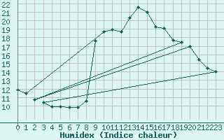 Courbe de l'humidex pour Mont-Rigi (Be)