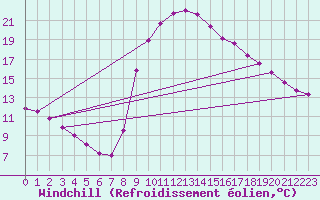 Courbe du refroidissement olien pour Bras (83)