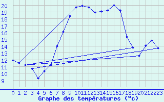 Courbe de tempratures pour Marienberg