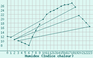 Courbe de l'humidex pour Coria