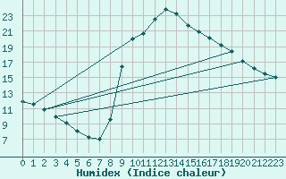 Courbe de l'humidex pour Bras (83)