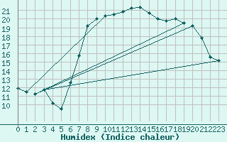 Courbe de l'humidex pour Laroque (34)